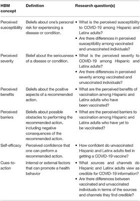 COVID-19 Beliefs Among Hispanic and Latinx Virginians: An Application of the Health Belief Model